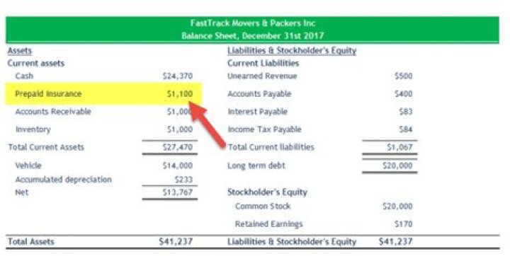 prepaid insurance normal balance